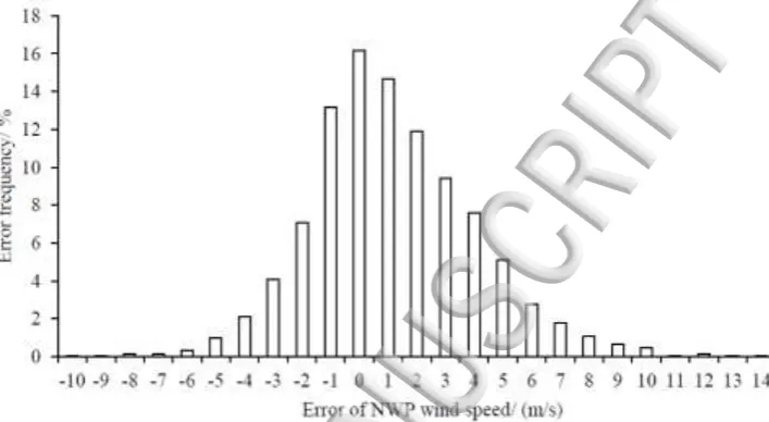 FIG. 2. Frequency distribution for NWP wind speed error. 