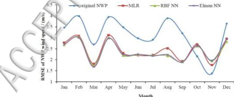 FIG. 5. Annual RMSE variation of corrected and original NWP wind speed (based on last 10 days of  each month)