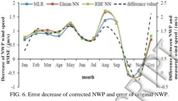 FIG. 6. Error decrease of corrected NWP and error of original NWP.   