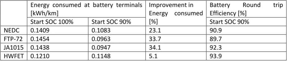 Table 2 Results for Homologation Drive Cycles 