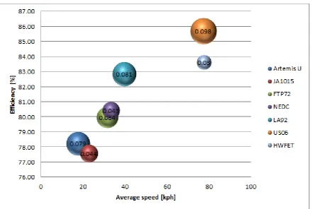 Figure 10: Powertrain Efficiency 