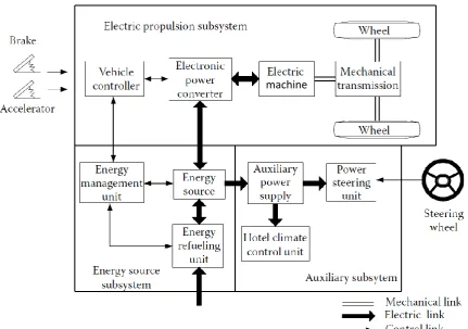 Figure 1: Schematic of BEV powertrain [2] 