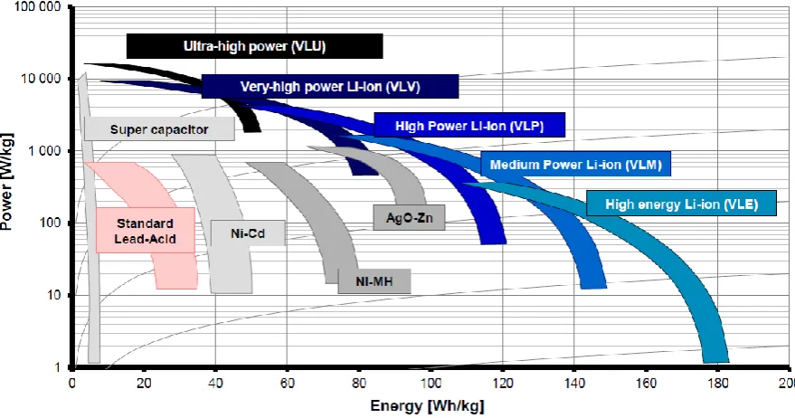 Figure 2: Ragonne plot for various battery chemistries [6] 