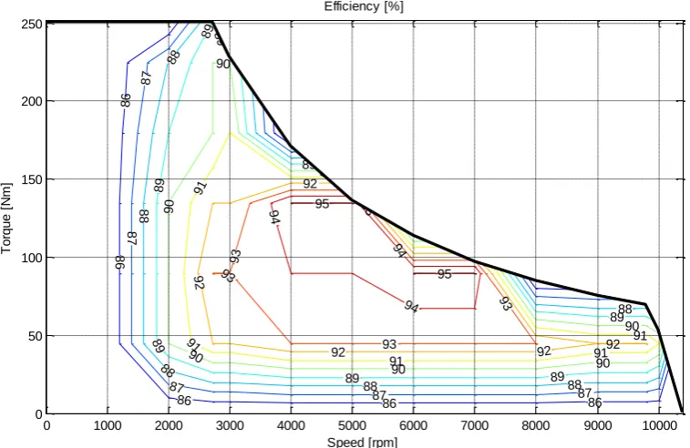 Figure 5: EM properties 