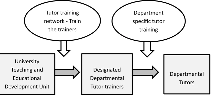 Figure 2.1  Outline of the UQ Tutor Training Network  (adapted from Smith & Bath 2003)36 