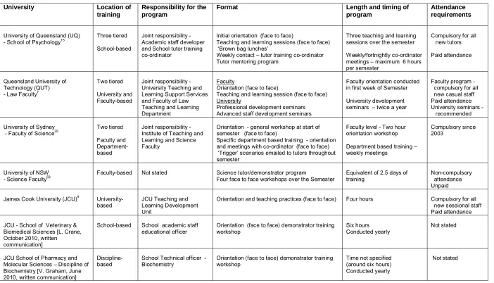 Table 2.4  Summary of selected tutor training programs at Australian Universities 