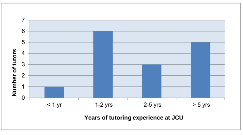 Figure 3.1  Distribution (in years) of tutor experience (n=27) 