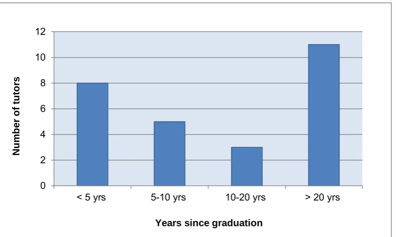 Figure 3.2  Tutor years since graduation (n=27) 