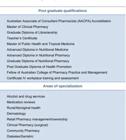 Table 3.2  Postgraduate qualifications and areas of specialization 