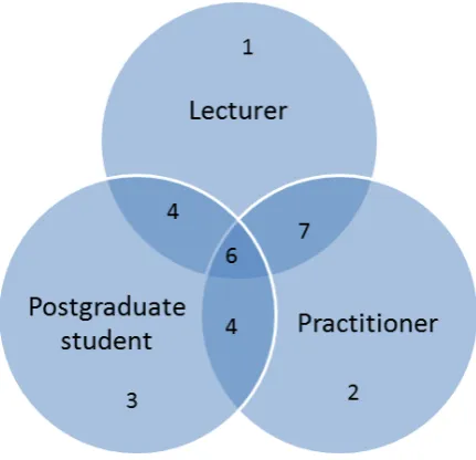 Figure 3.3  Tutor types in respondent’s degree (n = 27) 