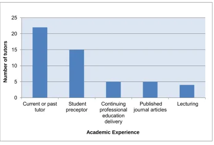 Figure 3.4  Tutor academic experience (n=27) 