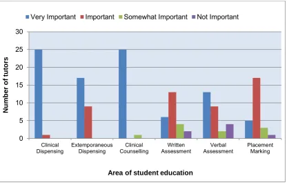 Figure 3.5  Role of the pharmacist tutor - areas of importance   (n=26) 