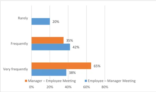 Figure  4.1: Frequency of Meetings  Source: Field data (2017) 