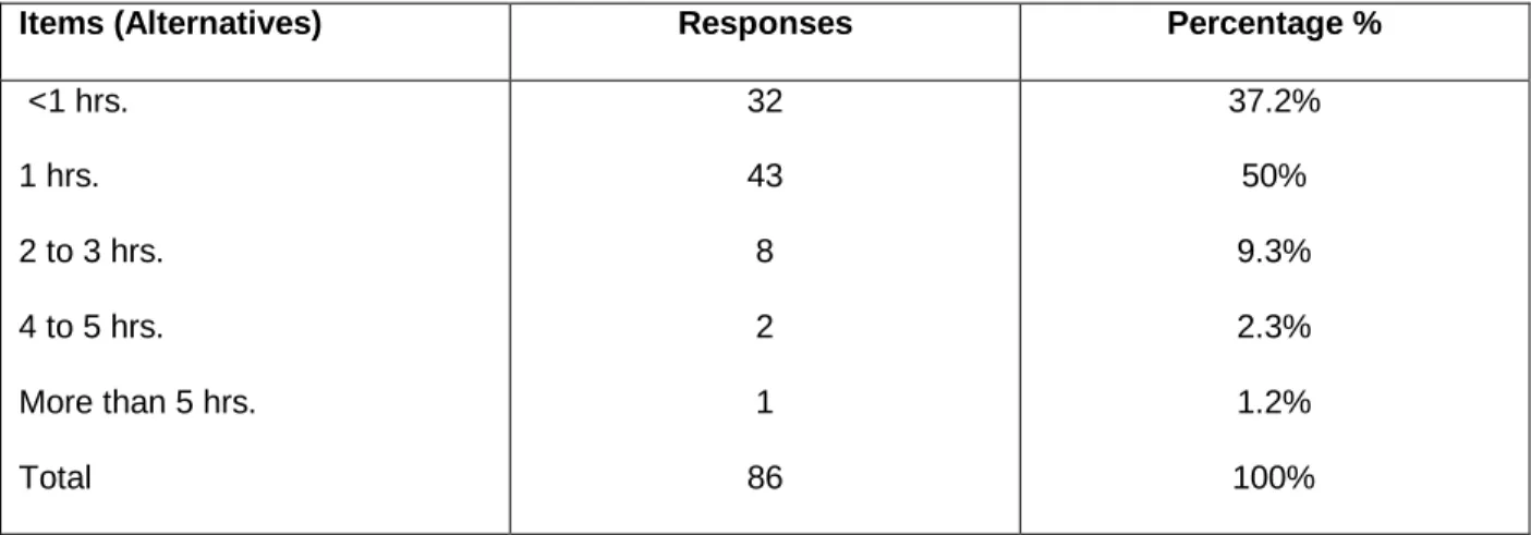 Table 4.4  shows  the  hours  assigned  to  Physical  Education in  the  school  timetable  per  week