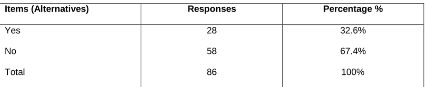 Table  4.7  reveals  that  out  of  86  (100  percent)  responses,  28  (32.6  percent)  of  the  respondents  indicated  that  the  available  facilities  and  equipment  in  their  schools  are  properly maintained
