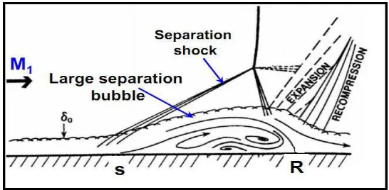 Figure.1 clearly explains the local variation of the flow field near the interaction region of shock wave