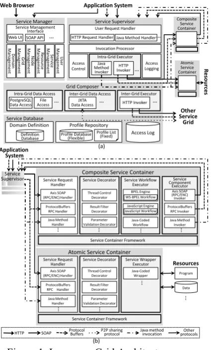 Figure 1. Language Grid Architecture 