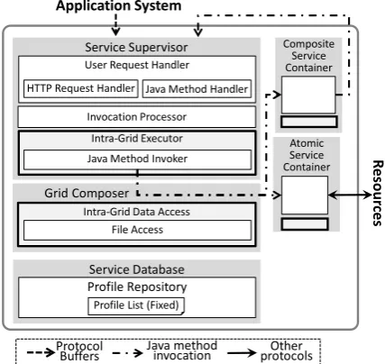 Figure 3. System Configuration of Private Lan- guage Grid 