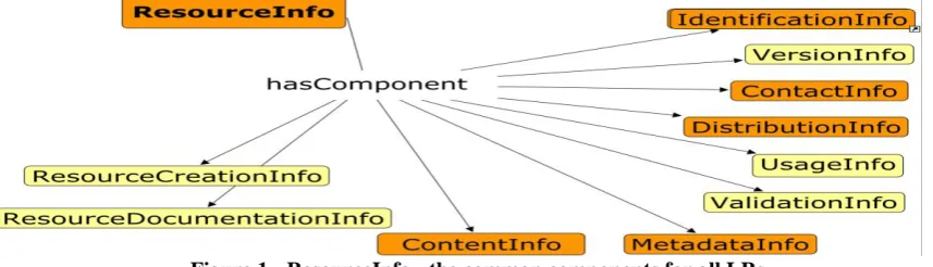Figure 1 - ResourceInfo - the common components for all LRs 