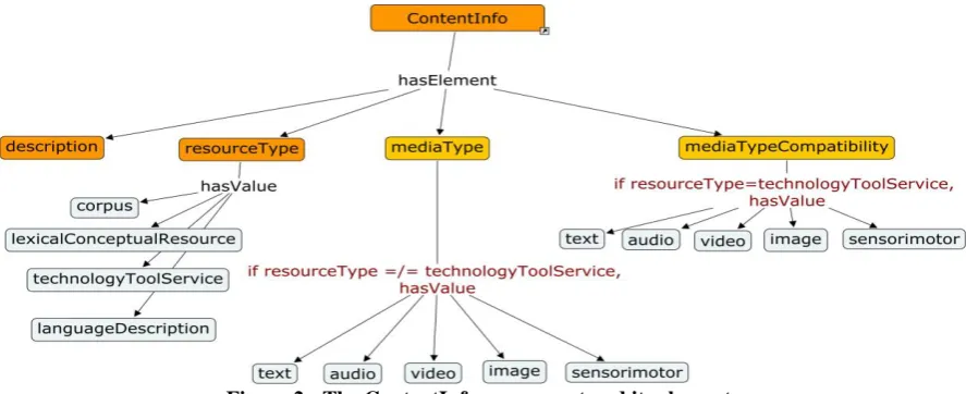 Figure 2 - The ContentInfo component and its elements 
