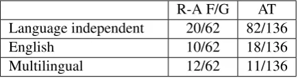 Table 2: Most frequent with respect to the uses