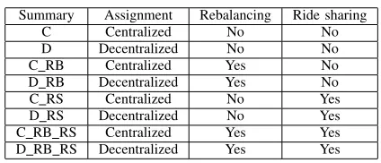 TABLE II: SAMoD scenarios