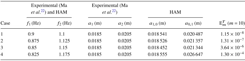 TABLE I. Parameters of bi-chromatic waves (d = 0.5 m).