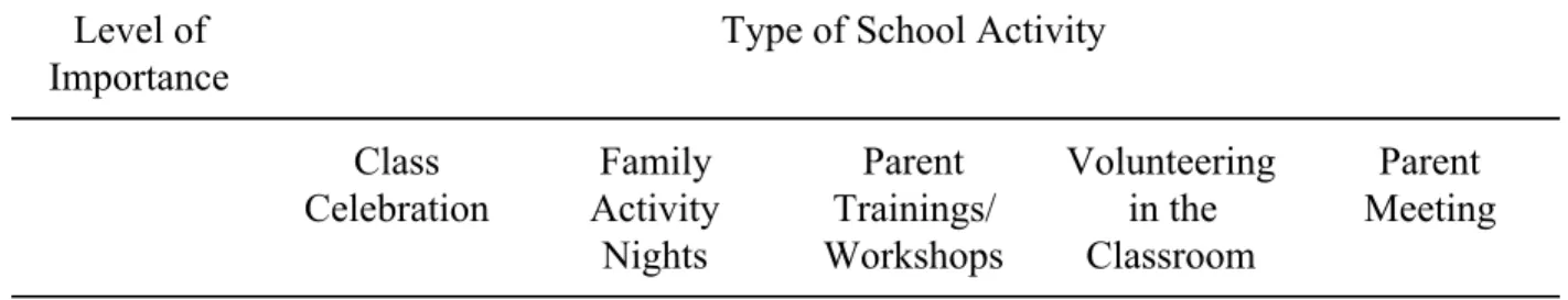 Table 1. Parent Opinion on the Importance of School Involvement Activities  Level of 