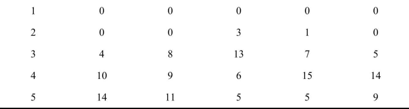 Table 2. How Likely Parents are to Participate  Level of 