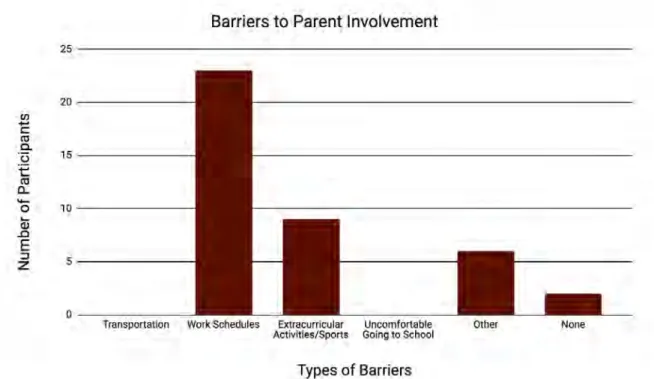 Figure 1: Barriers to Parent Involvement 