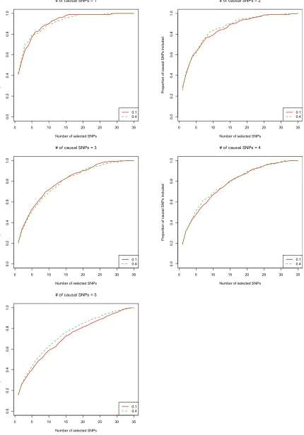Figure 3 Comparison of different prior valuesand sa on quantitative traits. CAVIARBF is used to calculate the Bayes factors