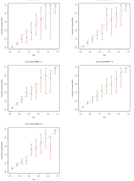 Figure 6 Calibration of the posterior inclusion probabilities (PIPs) on quantitative traits