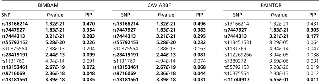 Table 2 Top 10 variants ranked by PIPs from different methods and the corresponding P-values on the U.S
