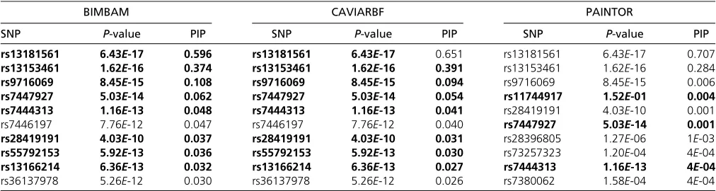 Table 3 Top 10 variants ranked by PIPs from different methods and the corresponding P-values on the San Diego cohort