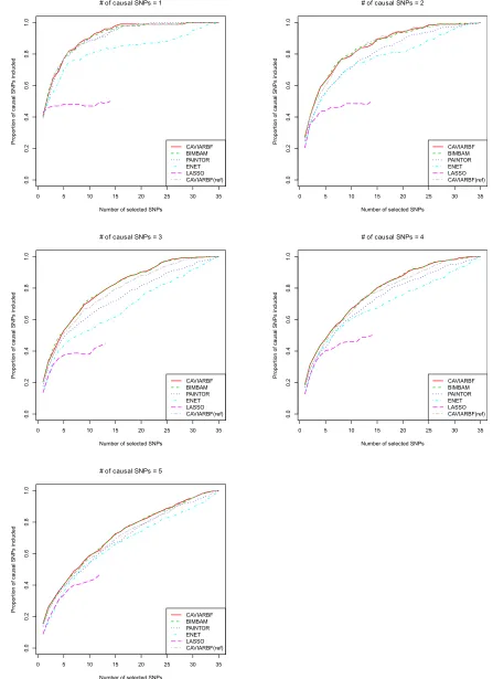 Figure 2 Comparison of different ﬁne-mapping methods on quantitative traits. The y-axis is the proportion of causal SNPs included and the x-axis is thenumber of selected SNPs