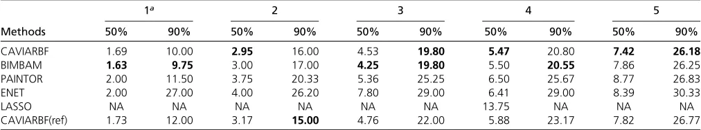 Table 1 Average number of SNPs needed to include 50% and 90% causal SNPs among 100 simulated data sets under different numbers ofcausal SNPs for continuous traits