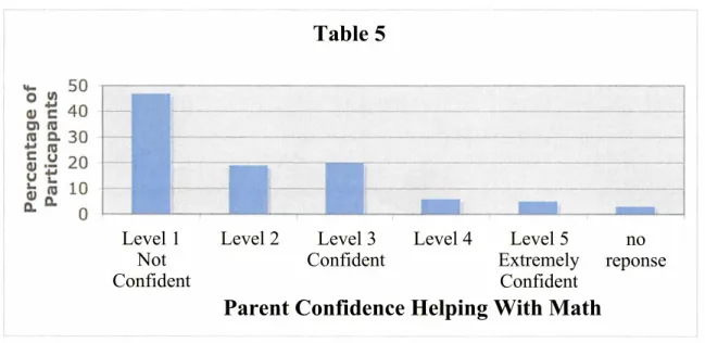 Table 5 Level 1  Not  Confident Level 2 Level 3  Confident Level 4 Level 5  Extremely Confident no reponse
