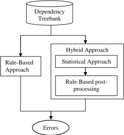 Figure 1. Error detection framework by Am-bati et al. (2010) 