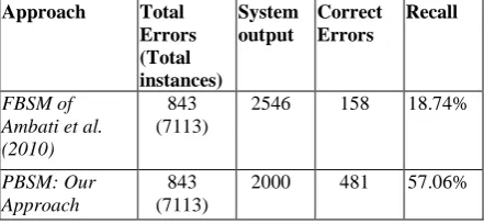 Table 2. Error Detection at dependency level us-ing overall system of Ambati et al. (2010) with FBSM and PBSM  