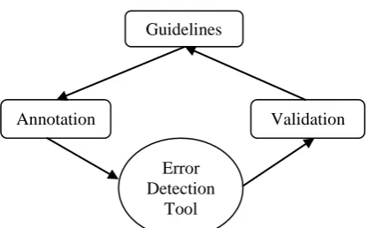 Figure 3, shows the complete cycle of this pro-cess.  