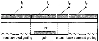 Fig. 1 consisting Schematic of four-section sampled grating DBR laser diode of two sampled grating sections, phase section and gain section 