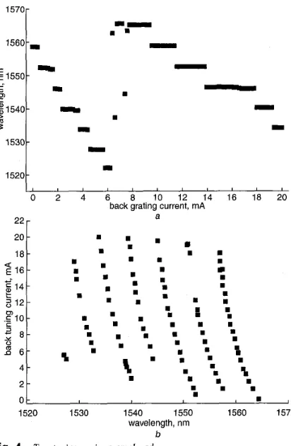 Fig. 4 Discontinuous tuning of back section over current ranges 