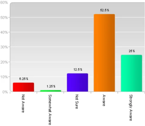 Figure 9.  Aware of the varying confidence levels that teachers taking their students to  the school forest have