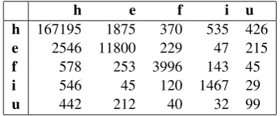 Table 1: Confusion Matrix of the aggregate turk-ers’ annotations for the different categories