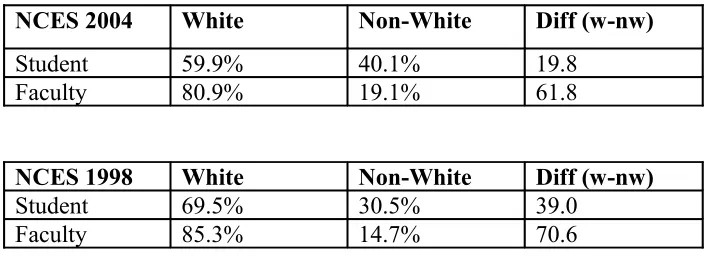 Table 1.1Faculty and Student Demographic Profiles