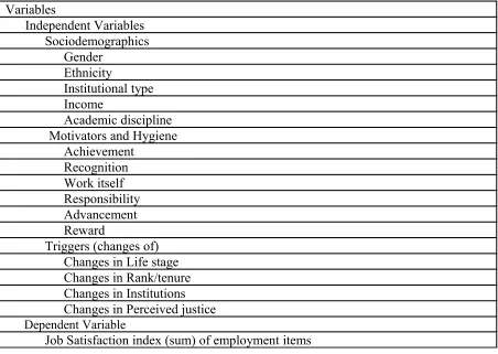 Table 3.3 Variables Used to Determine if Sociodemographic and Employment Variables Explain Job 