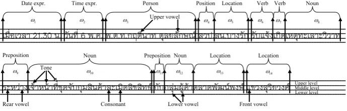 Figure 1: An example of Thai texts