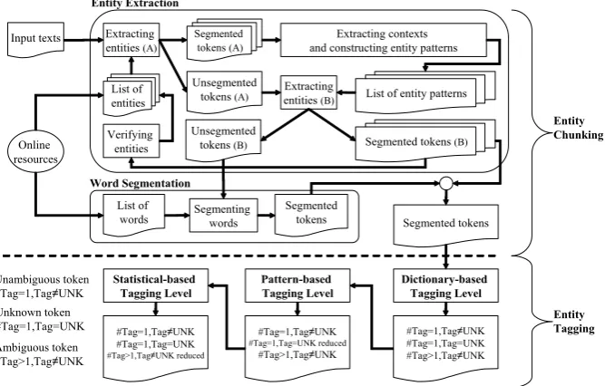 Figure 2: The framework of multi-stage annotation for automatic Thai annotated corpus construction