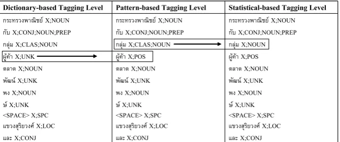 Figure 3: An example of tag transformation in entity tagging