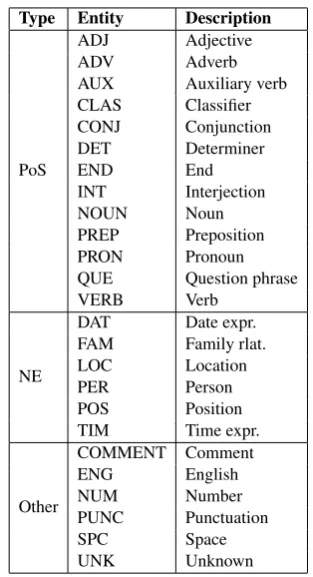 Table 1: The list of possible entity tags